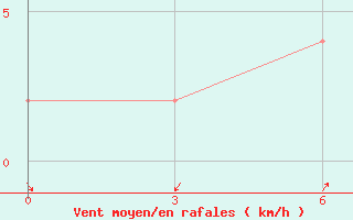 Courbe de la force du vent pour Moulmein