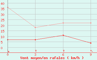 Courbe de la force du vent pour Yushu