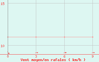 Courbe de la force du vent pour Sym