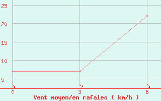 Courbe de la force du vent pour Mahambet