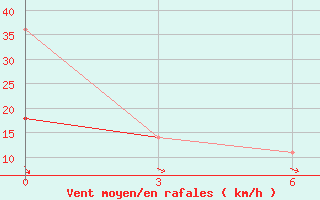 Courbe de la force du vent pour Petrun