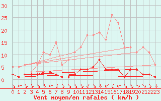 Courbe de la force du vent pour Nostang (56)