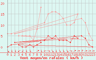 Courbe de la force du vent pour Lhospitalet (46)