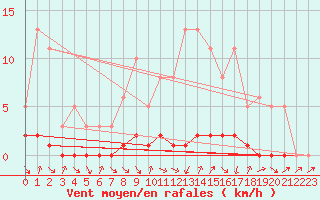 Courbe de la force du vent pour Thomery (77)