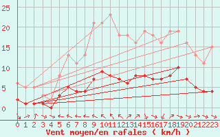 Courbe de la force du vent pour Six-Fours (83)