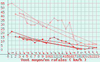 Courbe de la force du vent pour Les Pennes-Mirabeau (13)