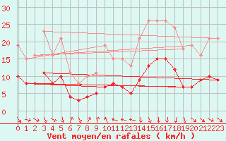 Courbe de la force du vent pour Plussin (42)