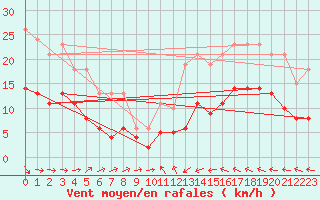 Courbe de la force du vent pour Cabestany (66)