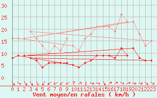 Courbe de la force du vent pour Lemberg (57)