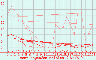 Courbe de la force du vent pour Sain-Bel (69)