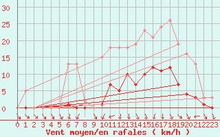 Courbe de la force du vent pour Coulommes-et-Marqueny (08)