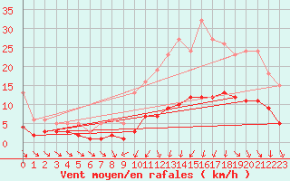 Courbe de la force du vent pour Saint-Igneuc (22)