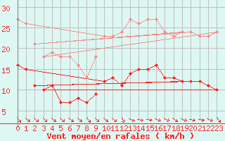 Courbe de la force du vent pour Saint-Georges-d