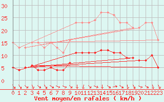 Courbe de la force du vent pour Saint-Igneuc (22)