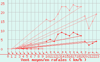 Courbe de la force du vent pour Anglars St-Flix(12)