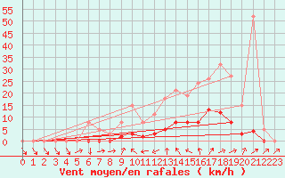 Courbe de la force du vent pour Anglars St-Flix(12)