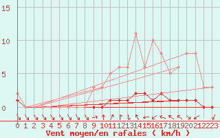 Courbe de la force du vent pour Sisteron (04)