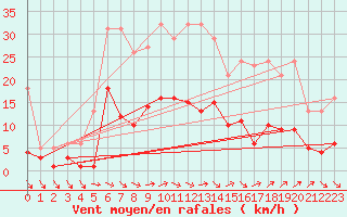 Courbe de la force du vent pour Sorcy-Bauthmont (08)