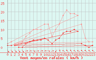 Courbe de la force du vent pour Sallles d