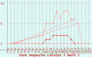 Courbe de la force du vent pour Charleville-Mzires / Mohon (08)