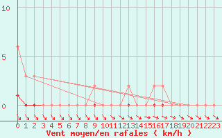 Courbe de la force du vent pour Lans-en-Vercors (38)