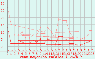 Courbe de la force du vent pour Als (30)