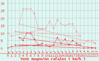 Courbe de la force du vent pour Agde (34)