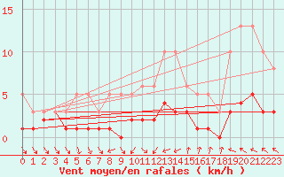 Courbe de la force du vent pour Coulommes-et-Marqueny (08)