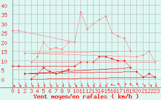 Courbe de la force du vent pour Saint-Cyprien (66)