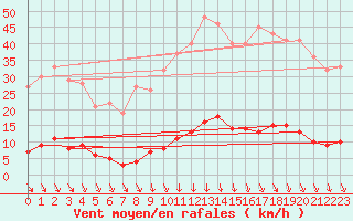 Courbe de la force du vent pour Saint-Cyprien (66)