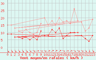 Courbe de la force du vent pour Mont-Rigi (Be)