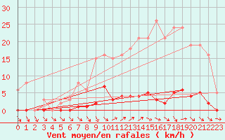 Courbe de la force du vent pour Mouilleron-le-Captif (85)