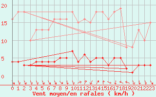 Courbe de la force du vent pour Puissalicon (34)