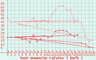 Courbe de la force du vent pour Saint-Jean-de-Vedas (34)