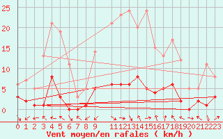 Courbe de la force du vent pour Montalbn