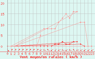 Courbe de la force du vent pour Bannay (18)