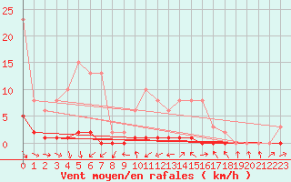 Courbe de la force du vent pour Boulaide (Lux)