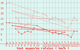 Courbe de la force du vent pour Saint-Jean-de-Vedas (34)