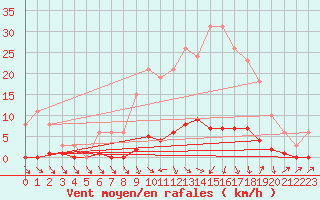 Courbe de la force du vent pour Cerisiers (89)