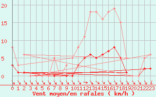 Courbe de la force du vent pour Valleroy (54)