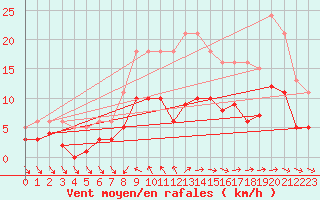 Courbe de la force du vent pour Saint-Georges-d