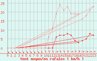 Courbe de la force du vent pour Hd-Bazouges (35)