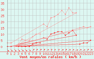 Courbe de la force du vent pour Lamballe (22)