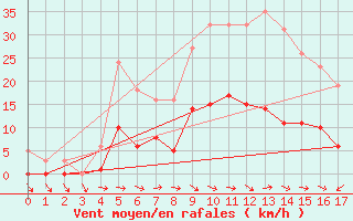 Courbe de la force du vent pour Narbonne-Ouest (11)