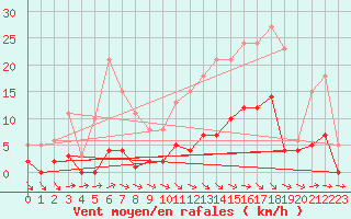 Courbe de la force du vent pour Besson - Chassignolles (03)