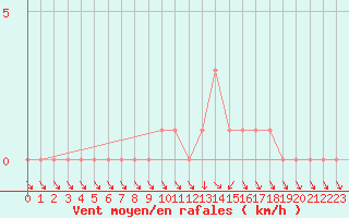 Courbe de la force du vent pour Gap-Sud (05)