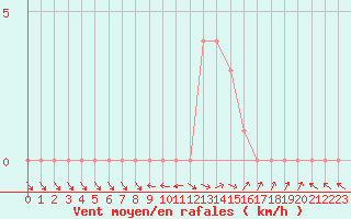 Courbe de la force du vent pour Selonnet (04)