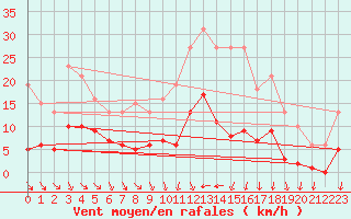 Courbe de la force du vent pour Valleroy (54)