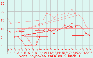 Courbe de la force du vent pour Saint-Georges-d