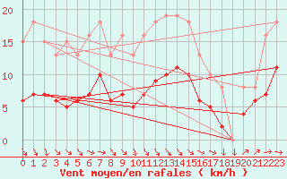 Courbe de la force du vent pour Cabestany (66)